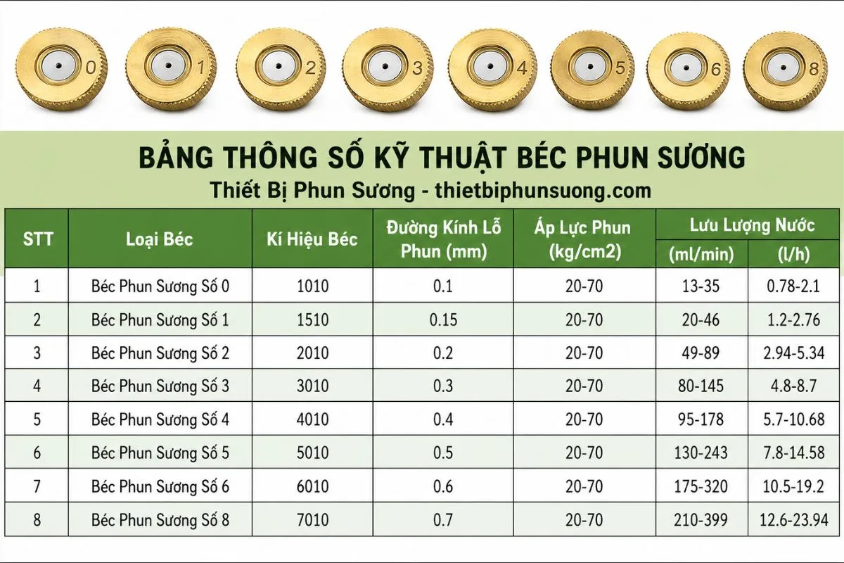 5 Bộ Phun Sương Trọn Bộ Giá Rẻ Đáng Mua Nhất 2026 3 Chọn Bộ Phun Sương Đúng Với Nhu Cầu Và Diện Tích