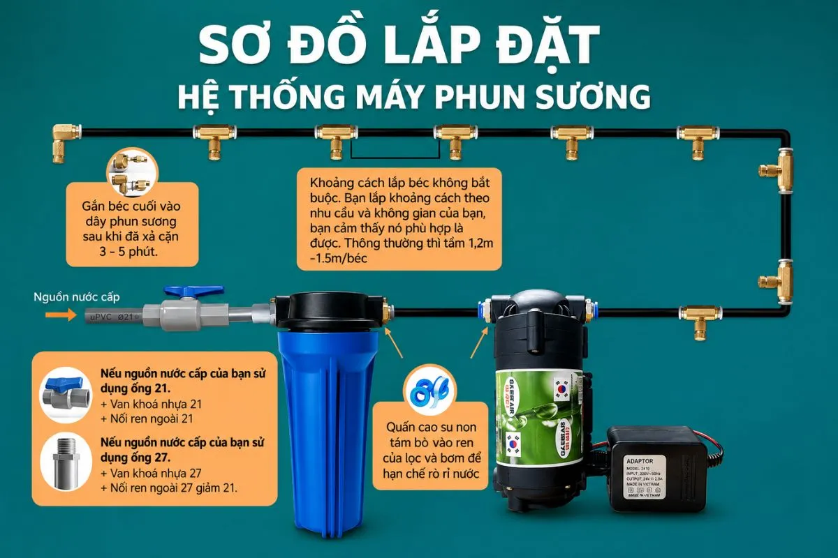 Cách Chọn Và Lắp Cốc Lọc Nước Phun Sương Để Béc Không Tắc 2 Sơ đồ lắp đặt hệ thống phun sương vị trí cốc lọc trước máy bơm, chiều IN-OUT chuẩn